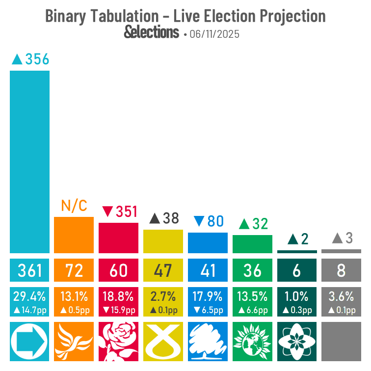 Binary Tabulation - Live Election Projection