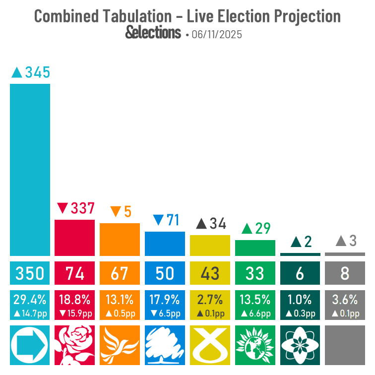 Combined Tabulation - Live Election Projection