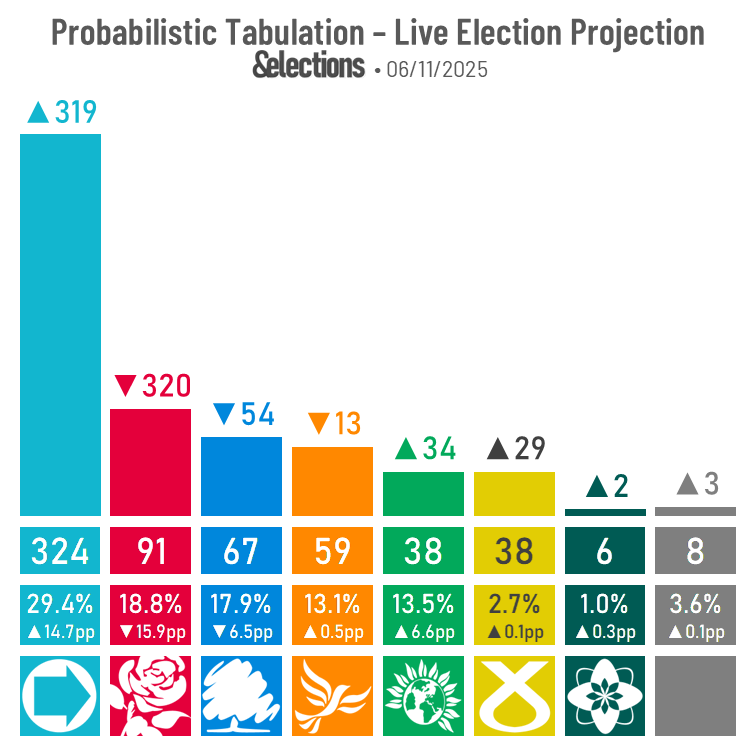 Probabilistic Tabulation - Live Election Projection
