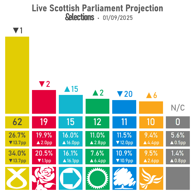 Binary Tabulation - Live Election Projection