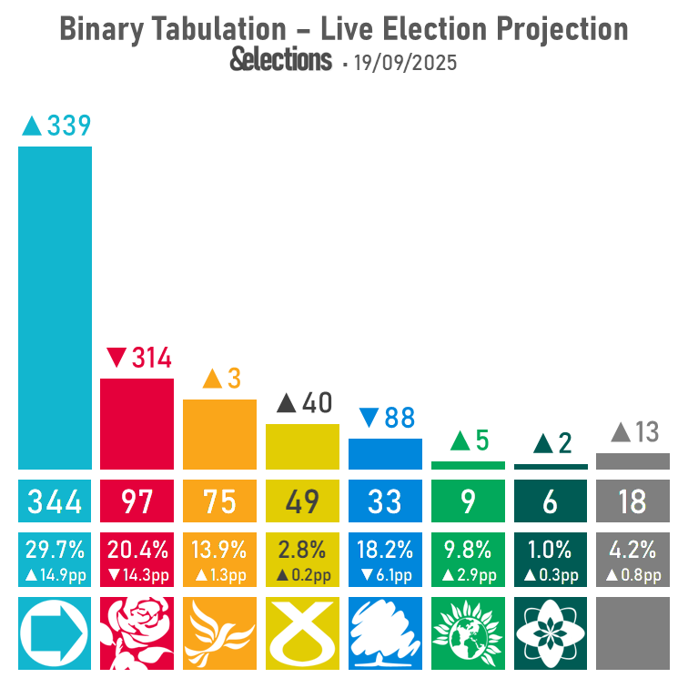 Binary Tabulation - Live Election Projection