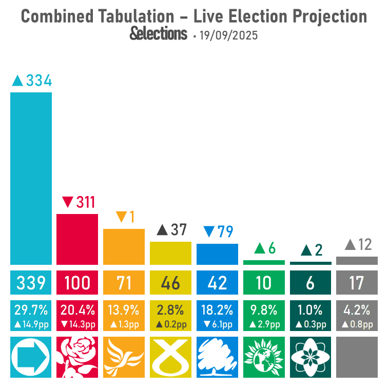 Combined Tabulation - Live Election Projection