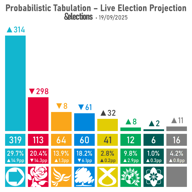 Probabilistic Tabulation - Live Election Projection