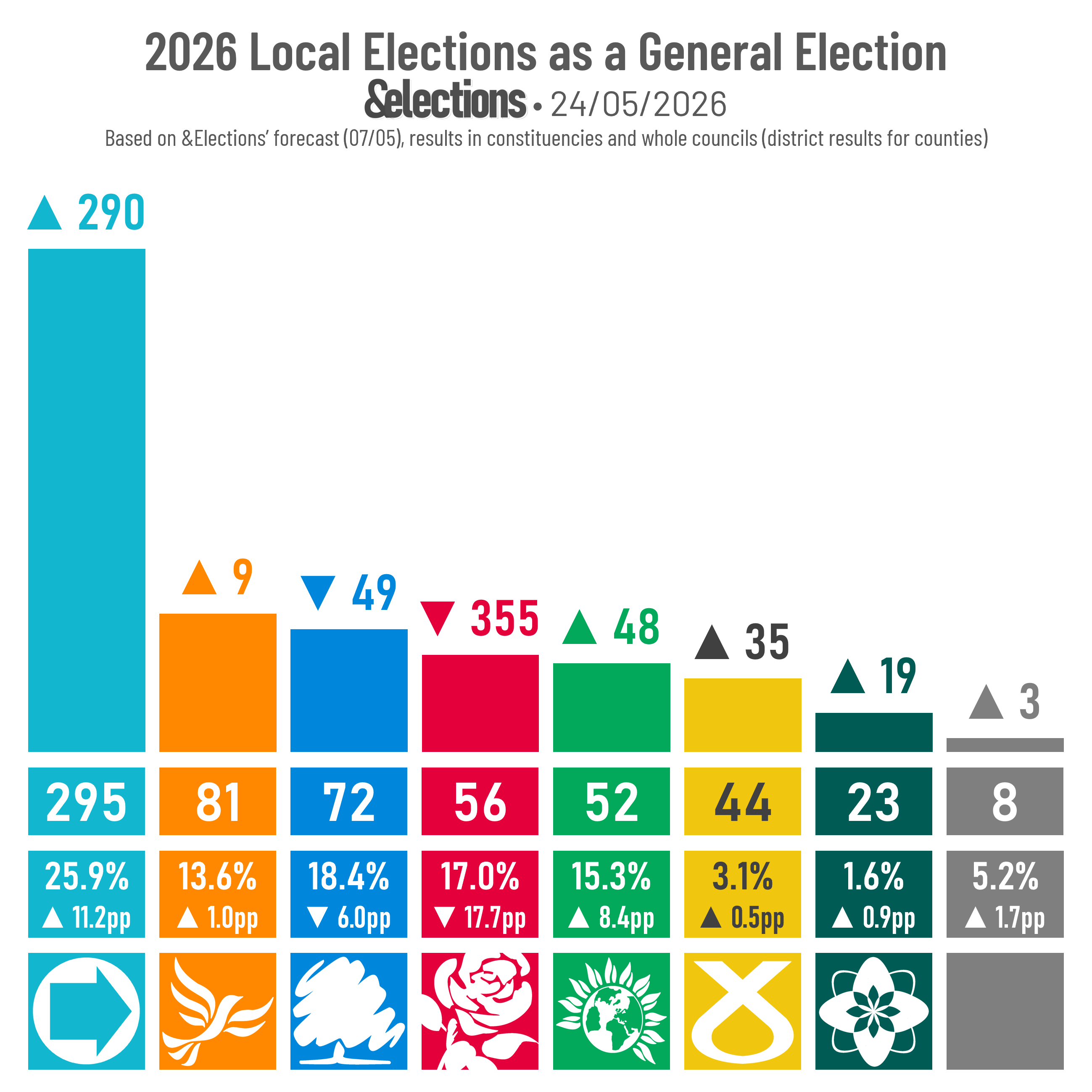 Binary Tabulation - Live Election Projection