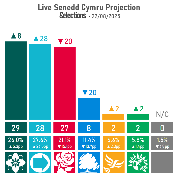 Binary Tabulation - Live Election Projection
